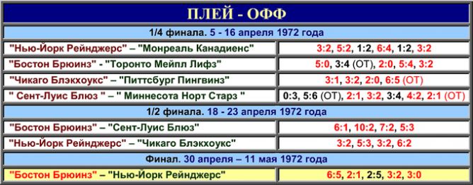Таблица плей-офф сезона-1971/72.