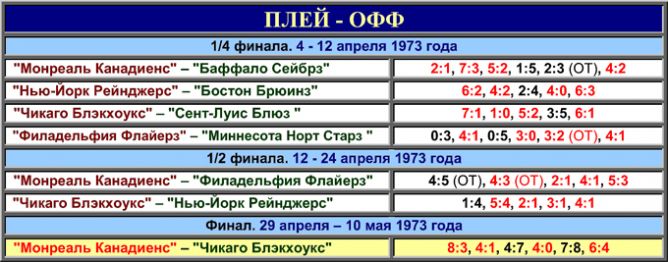 Таблица плей-офф сезона-1972/73