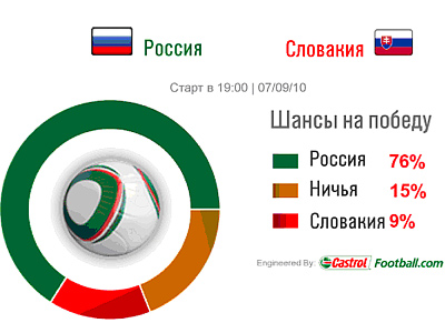 Castrol Index: вероятность победы россиян – 76%